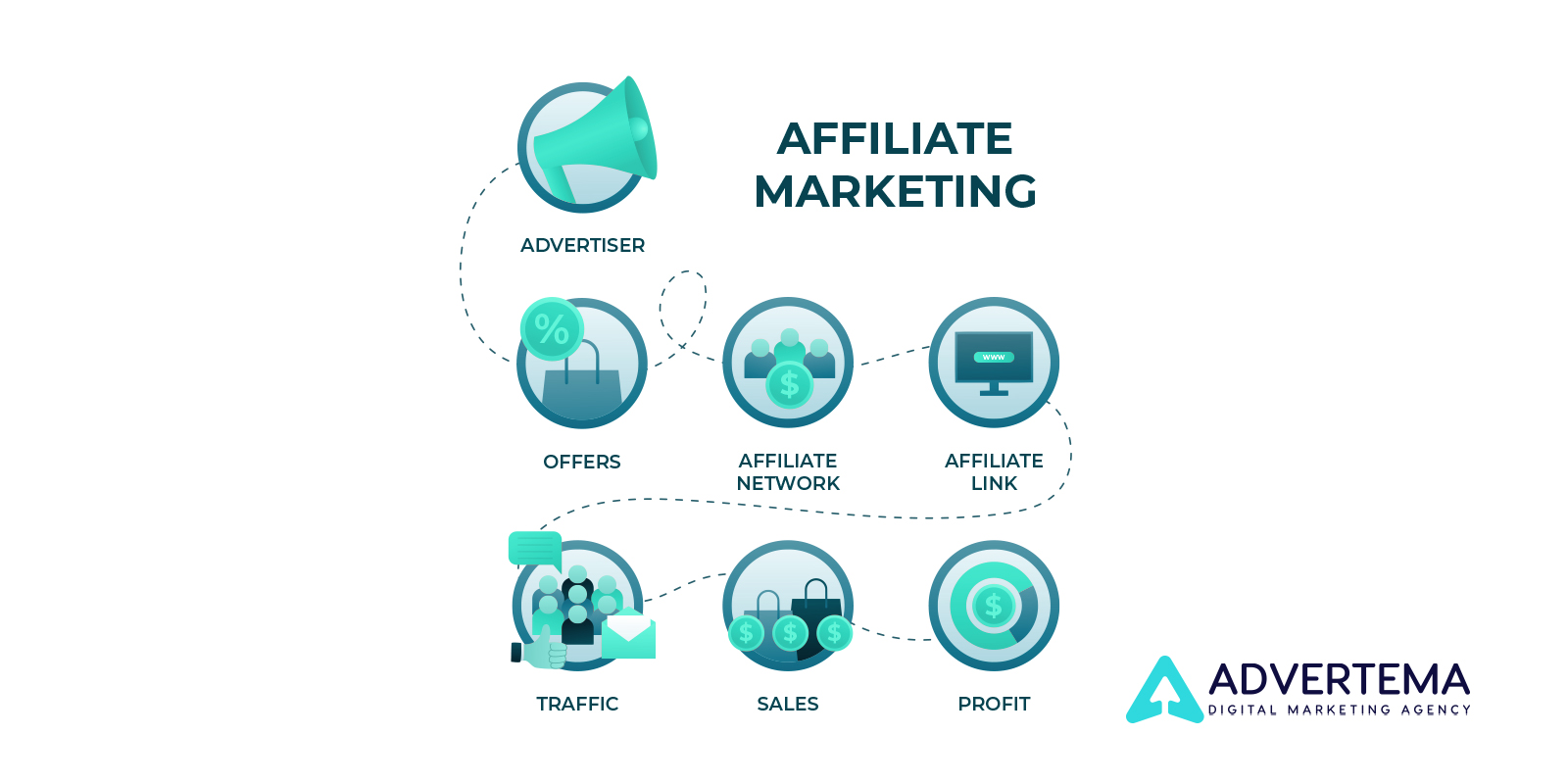 التسويق بالعمولة affiliate marketing